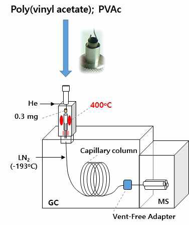 PVAc Py-GC/MS 도식화