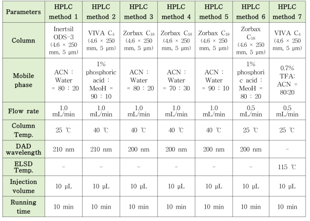 글루콘산칼슘 HPLC method 1~7