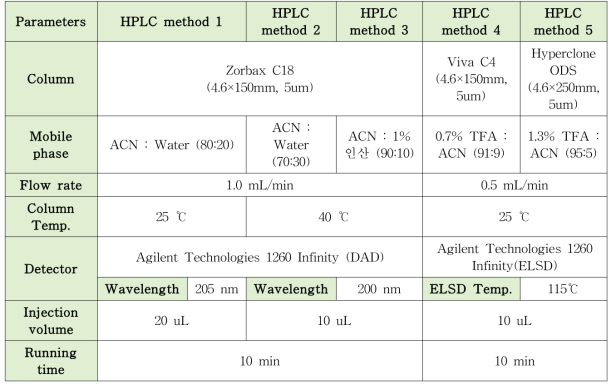 글루콘산철 HPLC method 1~5