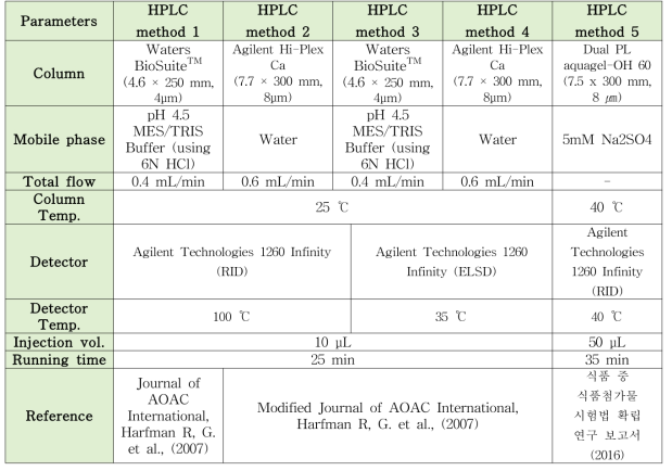 메틸셀룰로스의 HPLC 분석법