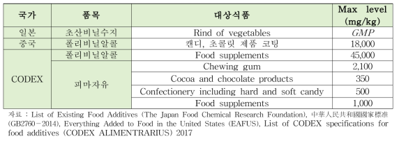 연구대상 피막제 국가별 기준치