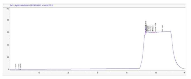 초산비닐수지 표준품의 HPLC method 분석 결과 (1000 ppm)