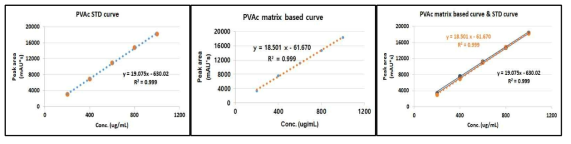 PVAc 표준물질의 검량곡선과 matrix based 검량곡선