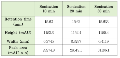 Sonication 시간에 따른 초산비닐수지 용출 결과 비교