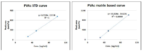 PVAc 표준품의 저농도 검량곡선 (30, 50, 100 mg/kg)