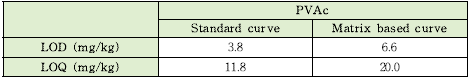 PVAc에 대한 LOD, LOQ