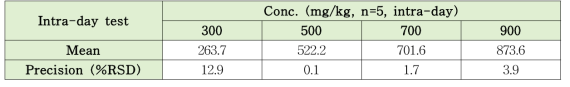 PVAc 표준품에 대한 intra-day test 결과