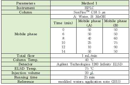 폴리비닐알콜 HPLC 분석법