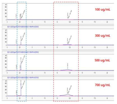 폴리비닐알콜(M.W = 500~5,000) HPLC method 분석 결과 (폴리비닐알콜 standard (M.W = 500~5,000) 100, 300, 500, 700 ppm)