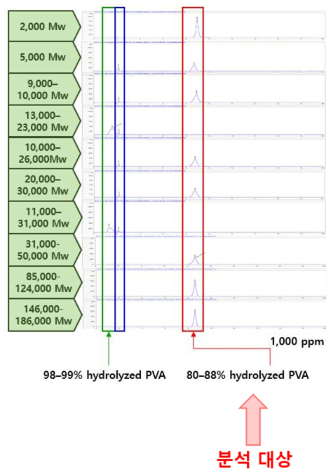 PVA의 가수분해정도에 따른 피크(peak) 패턴