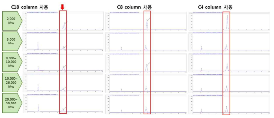 PVA의 분자량에 따른, 컬럼에 따른 피크(peak) 패턴