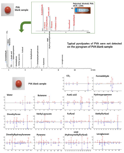 PVA 음성시료를 Py-GC/MS로 분석한 결과