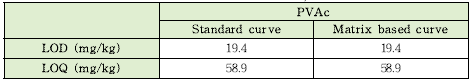 PVA에 대한 LOD, LOQ