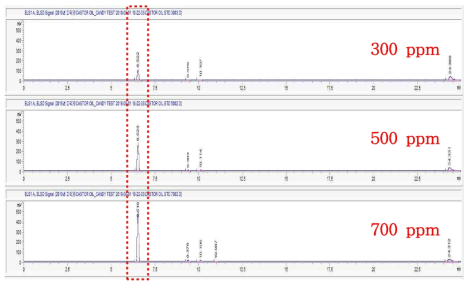 피마자유 표준품의 HPLC method 분석 결과 (300, 500, 700ppm)