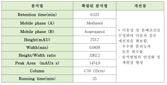 피마자유의 확립된 HPLC 분석법 결과 (피마자유 표준품 500 ppm)