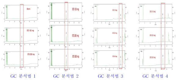 피마자유 GC 분석 chromatogram