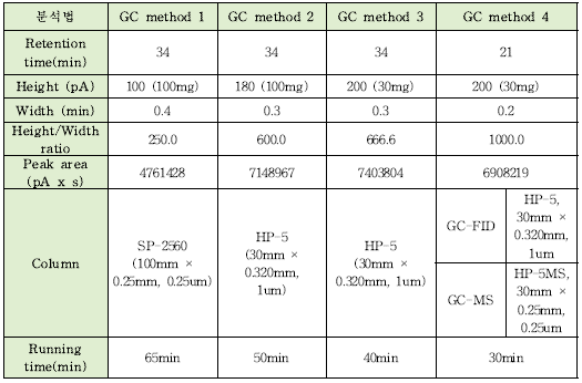 GC 분석법 결과 비교