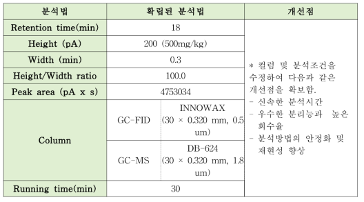 최적화된 GC 분석법 결과 (Ricinoleic acid 표준품 500 ppm)