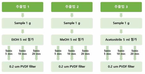 피마자유 HPLC-ELSD 분석을 위한 전처리법 비교