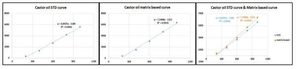 피마자유 표준물질의 검량곡선과 matrix based 검량곡선