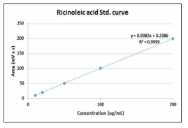 Ricinoleic acid 표준품의 검량곡선