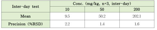 GC-FID를 이용한 Ricinoleic acid 표준품의 inter-day test 결과