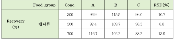 HPLC-ELSD를 이용한 초산비닐수지 실험실간 교차검증 결과