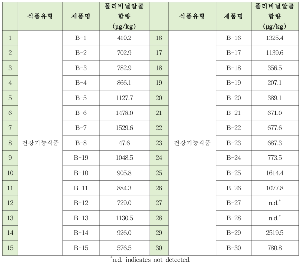 폴리비닐알콜의 건강기능식품 모니터링 결과