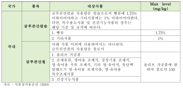 연구대상 산도조절제 국가별 기준치