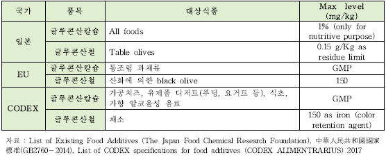 연구대상 산도조절제 국가별 기준치