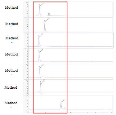 HPLC Method 1~7을 사용한 글루콘산칼슘 chromatogram