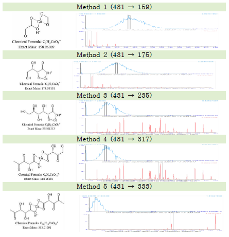 UPLC-MS/MS chromatogram