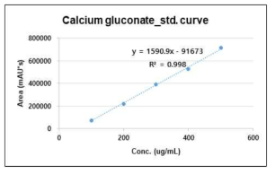 최적의 UPLC-MS/MS method를 이용한 글루콘산칼슘 표준물질의 검량곡선