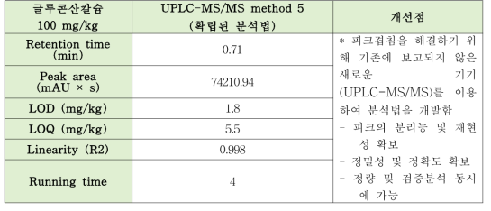 최적화된 UPLC-MS/MS 분석법 결과