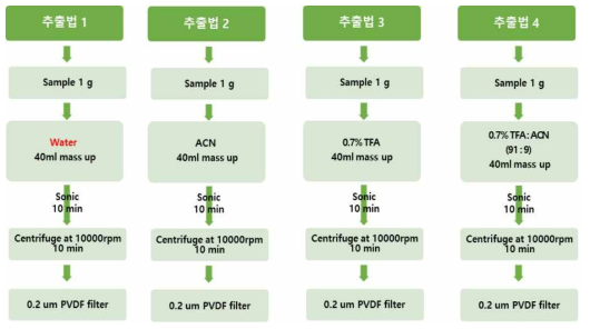 글루콘산칼슘의 UPLC-MS/MS 분석을 위한 전처리법 비교