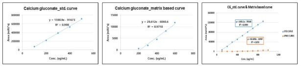 글루콘산칼슘 표준물질의 검량곡선과 matrix based 검량곡선 (UPLC-MS/MS분석법 적용)