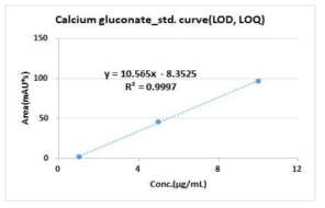 확립된 UPLC-MS/MS 이용한 LOD, LOQ 검량곡선