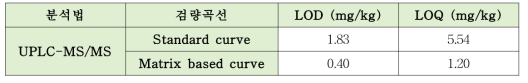 글루콘산칼슘 분석법의 LOD 및 LOQ