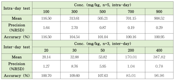 UPLC-MS/MS를 이용한 글루콘산칼슘의 정밀도 및 정확도 측정 결과