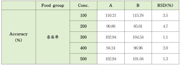 확립된 UPLC-MS/MS를 이용한 글루콘산칼슘 실험실간 교차검증 결과