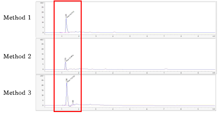 HPLC Method 1~3을 사용한 분석 chromatogram