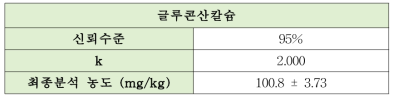 글루콘산칼슘의 측정불확도