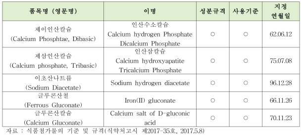 산도조절제 5종의 국내 지정현황