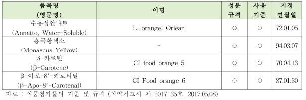 착색료 4종의 국내 지정 현황