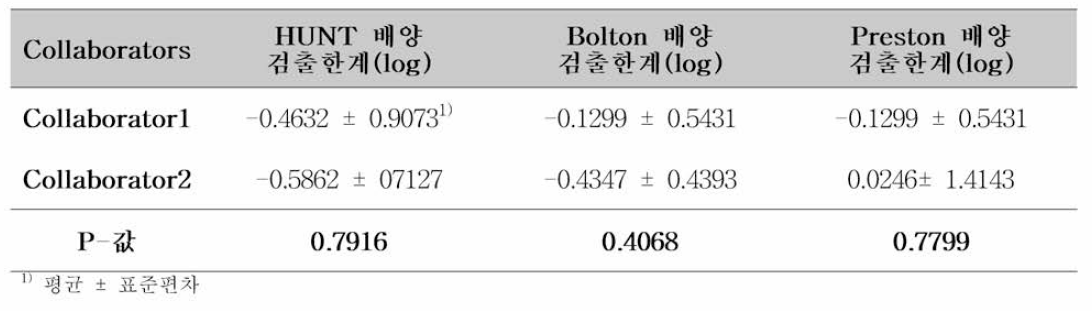 증균배지별 선택배지(AHB，AHB+FBP supplement)에 따른 시험법에 대한 실험실간 검증 ANOVA 분석 결과