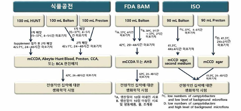 캠필로박터 제주니/콜리에 대한 국내 및 제외국 시험법 현황