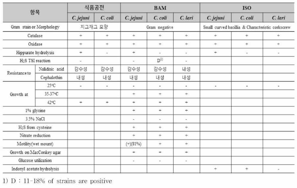 캠필로박터 제주니/콜리에 대한 국내 및 제외국 생화학적 시험법 현황