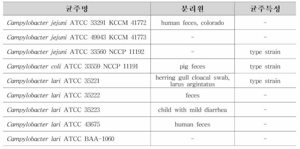 캠필로박터 3종에 대한 표준균주 정보