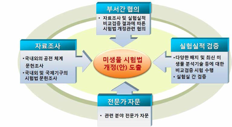 공인 미생물시험법 조화를 위한 미생물시험법 개정(안)도출 과정