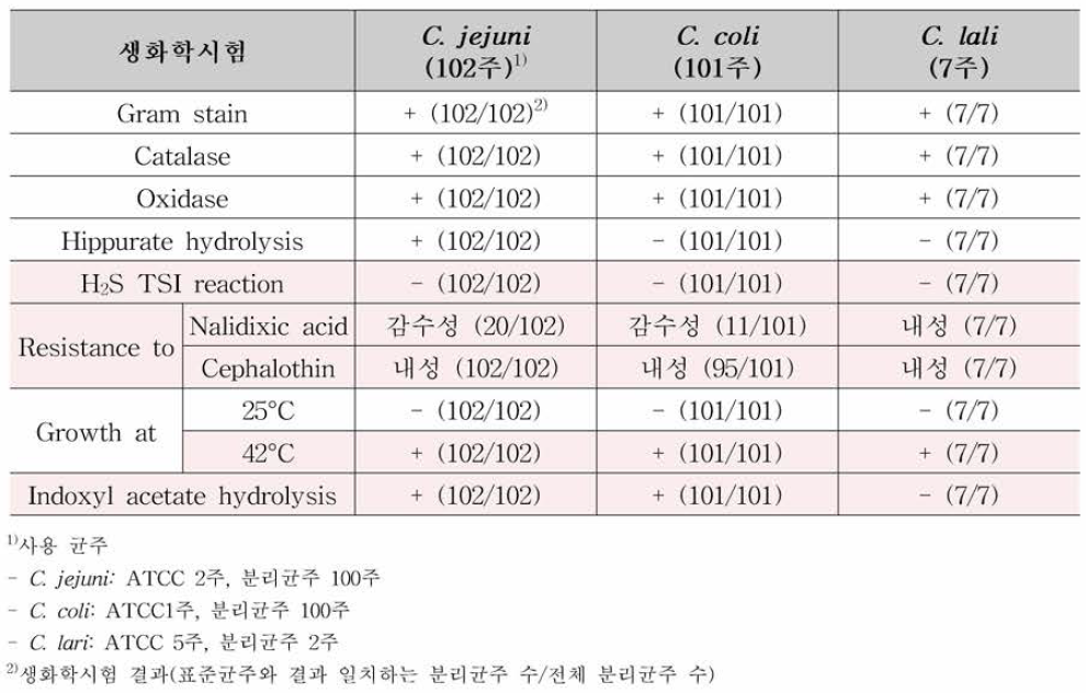 식품공전 및 제외국시험법의 생화학적 확인시험 동정 결과